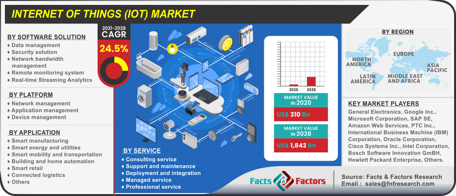 Internet of Things (IoT) Market